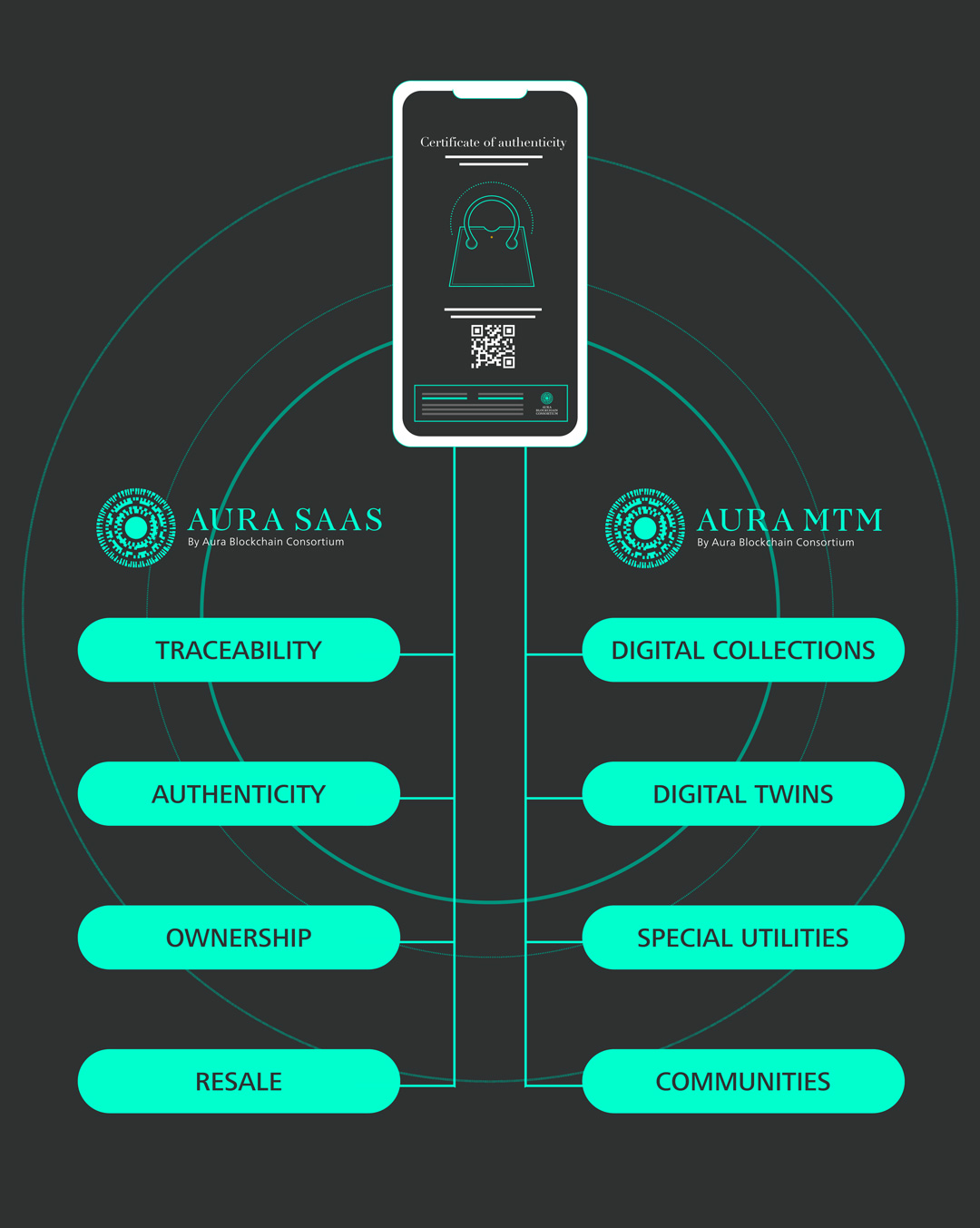 Aura Blockchain Licenses